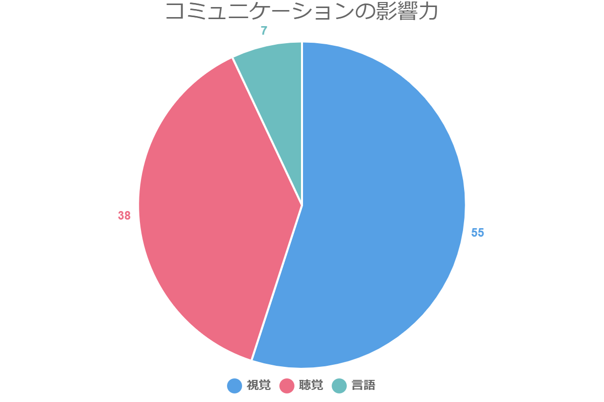 コミュニケーションの影響力